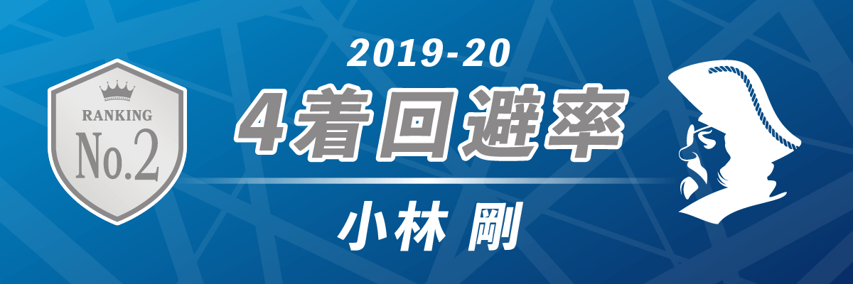 2019-20シーズン 4着回避率 第2位 U-NEXT Pirates（パイレーツ）小林剛