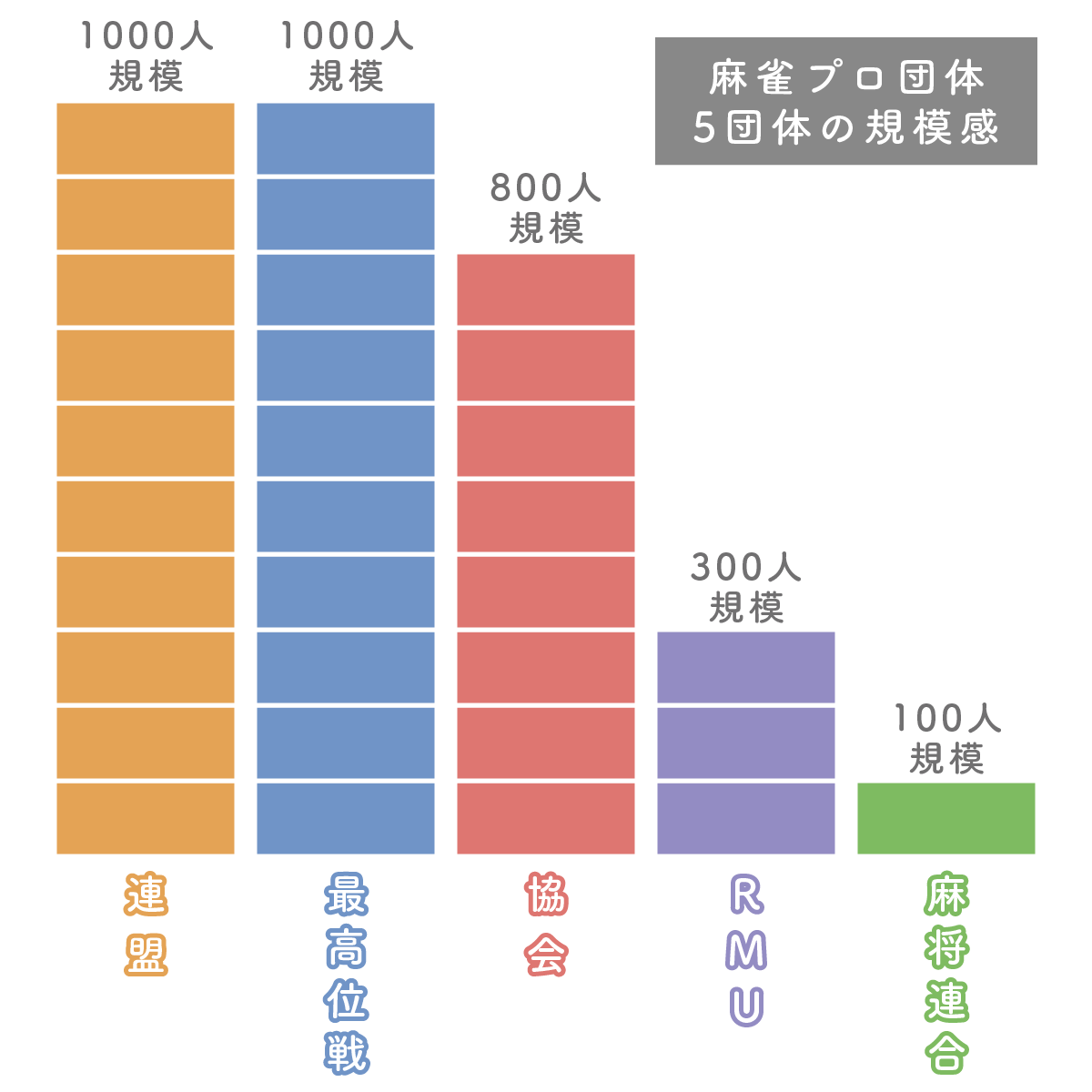 麻雀プロ団体5団体の規模感